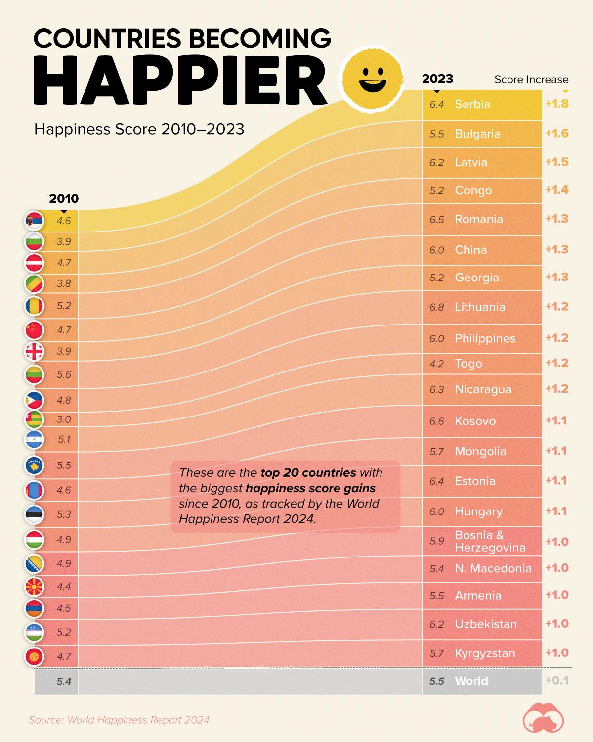 A Decade of Happiness Gains for Eastern Europe
