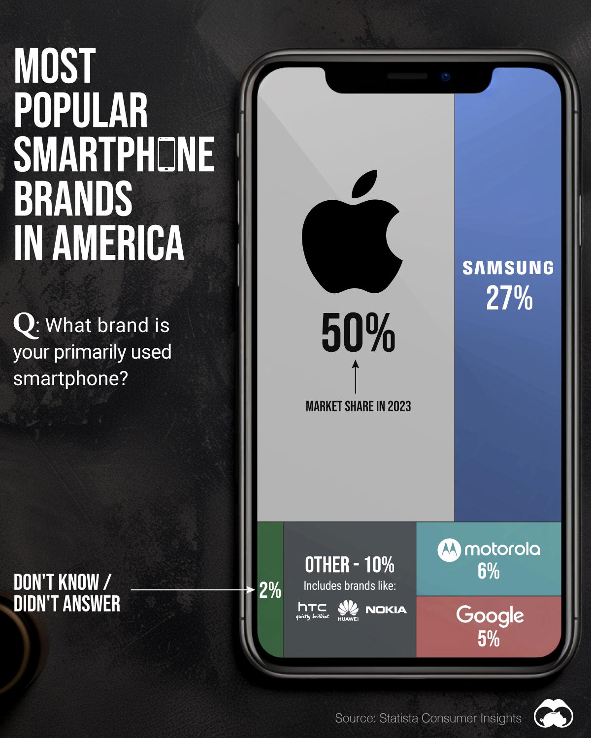 Apple is America’s Favorite Smartphone Brand