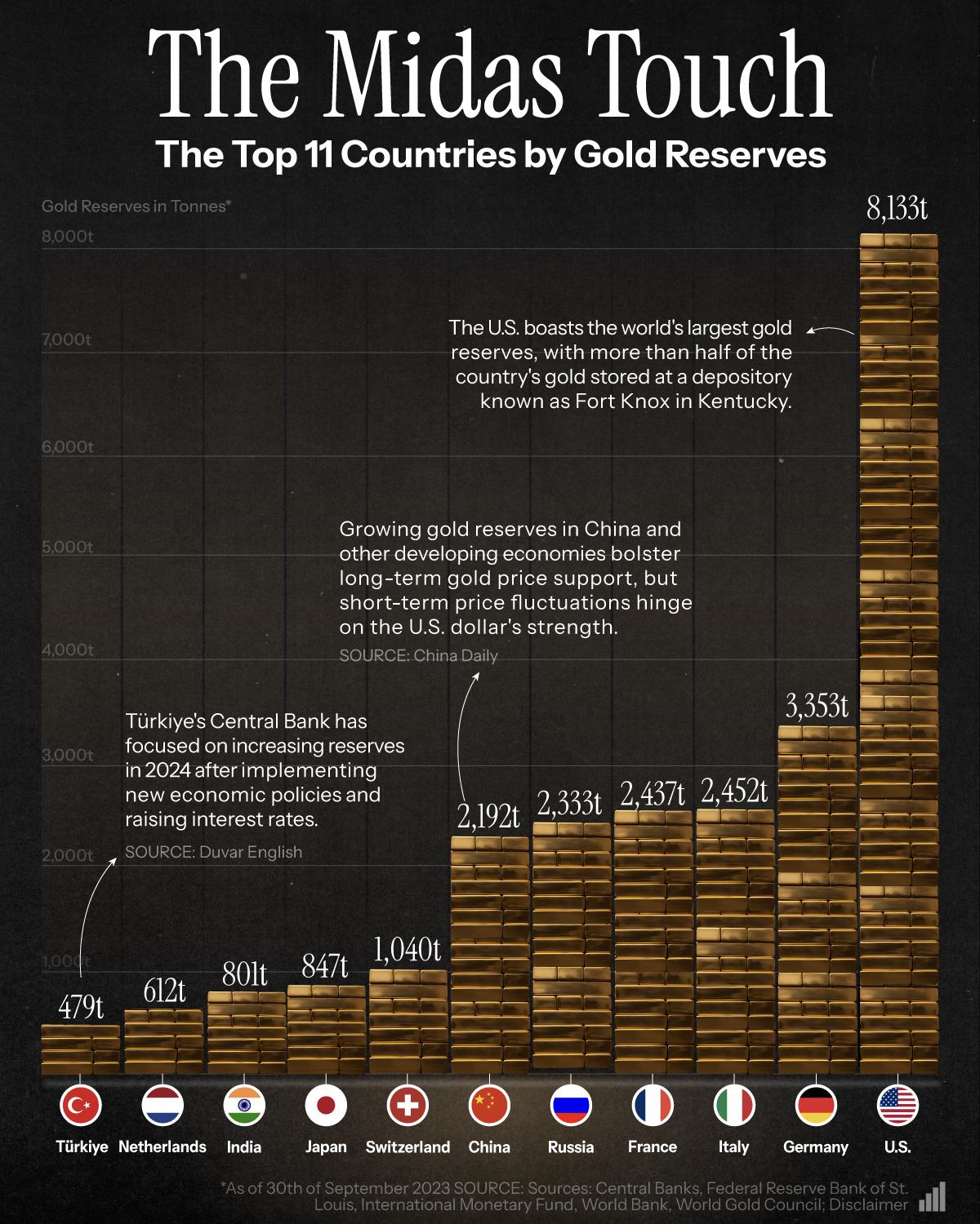 Ranked: The Largest Gold Reserves, by Country