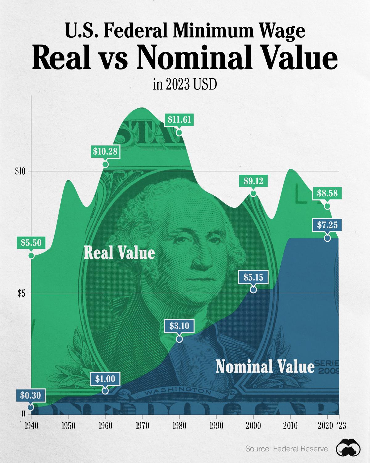 Chart: The Shrinking Value of the U.S. Minimum Wage