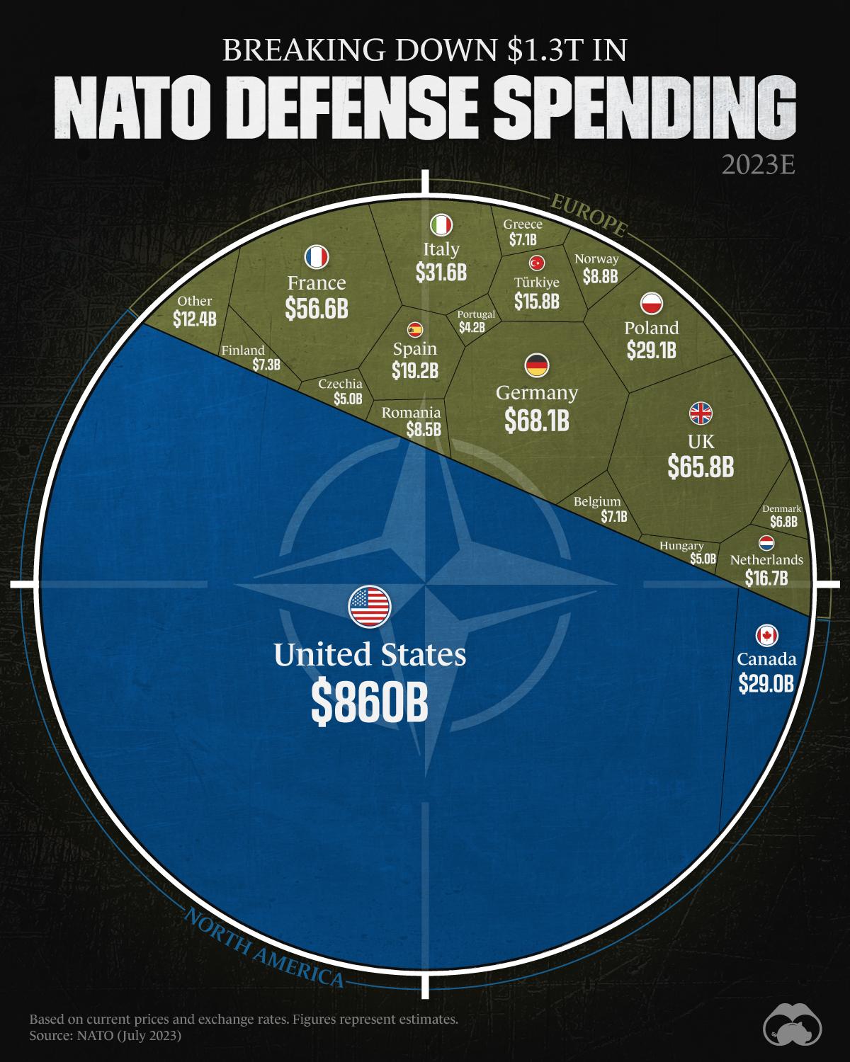 The U.S. Spends More Than Double on Defense Than the Rest of NATO Combined