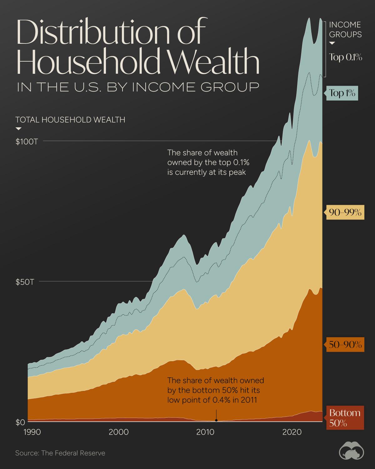 The Top 10% Richest Own Two Thirds of All Household Wealth in the U.S.
