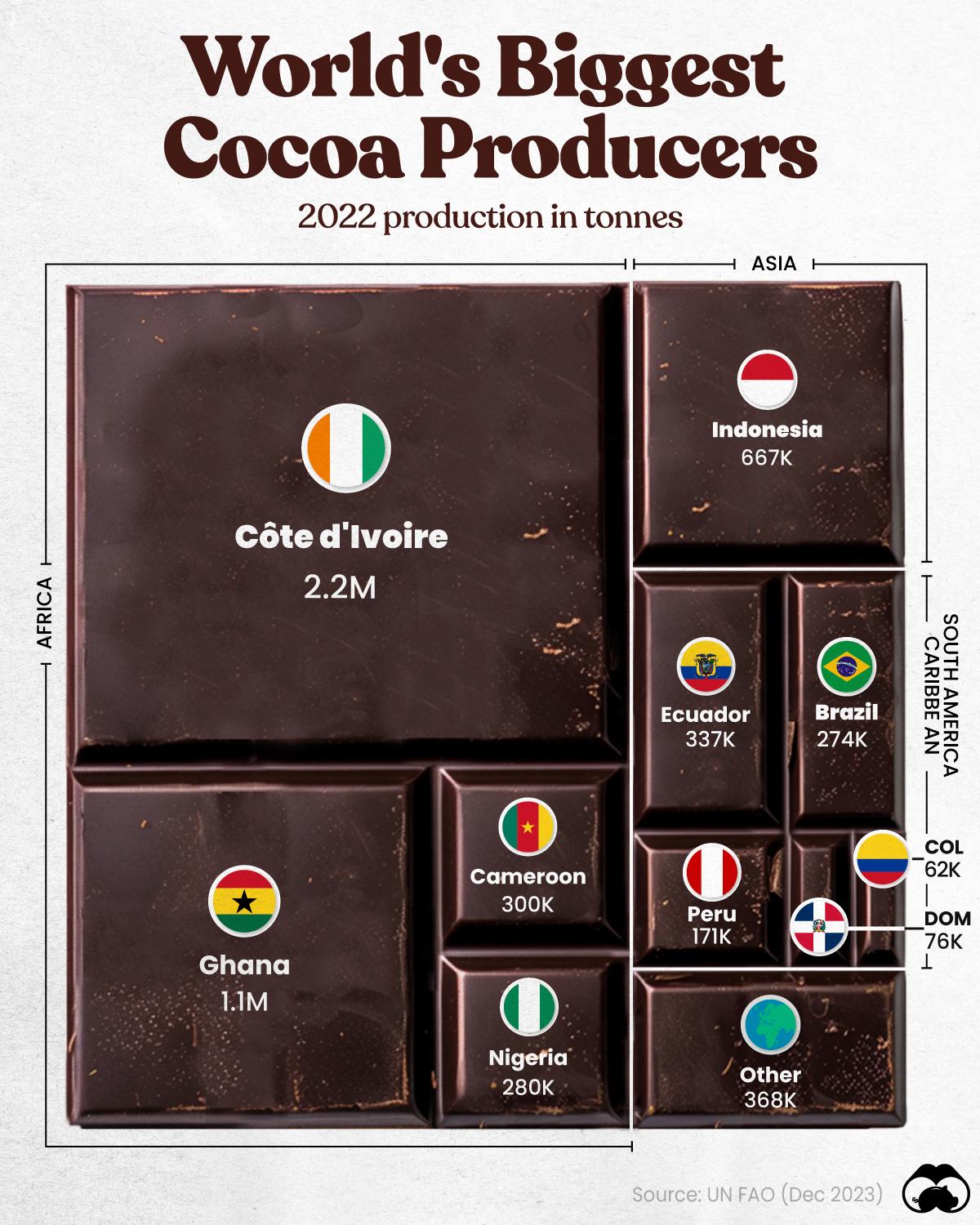 Just Two Countries Produce 57% of the World’s Cocoa 🍫