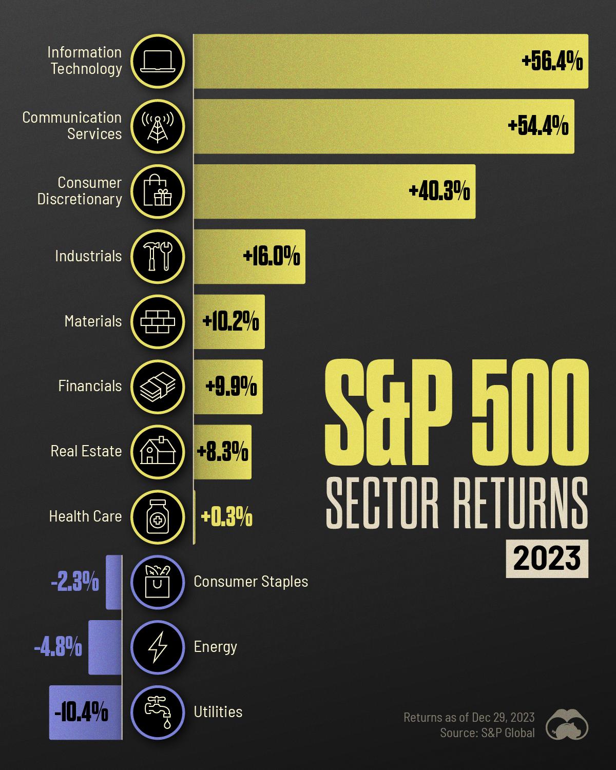 How Every S&P 500 Sector Performed in 2023