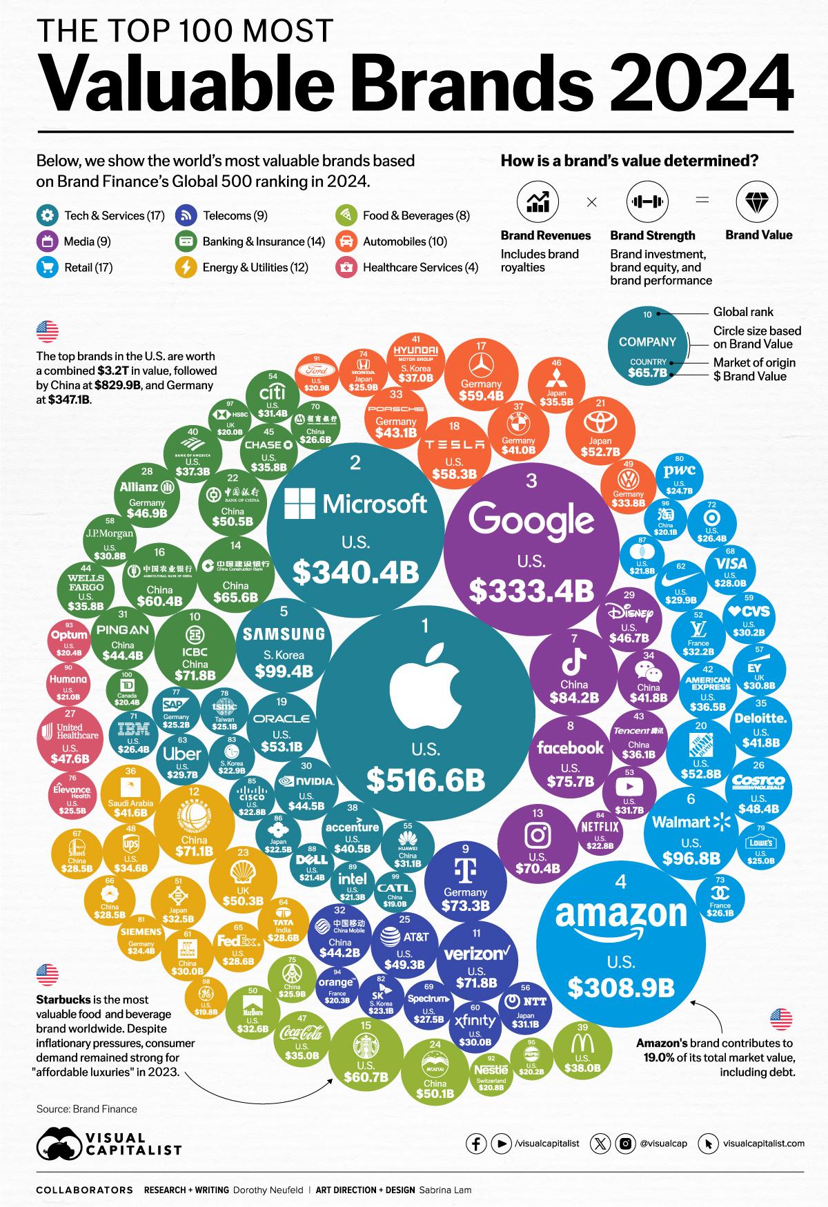 The Top 100 Most Valuable Brands in 2024