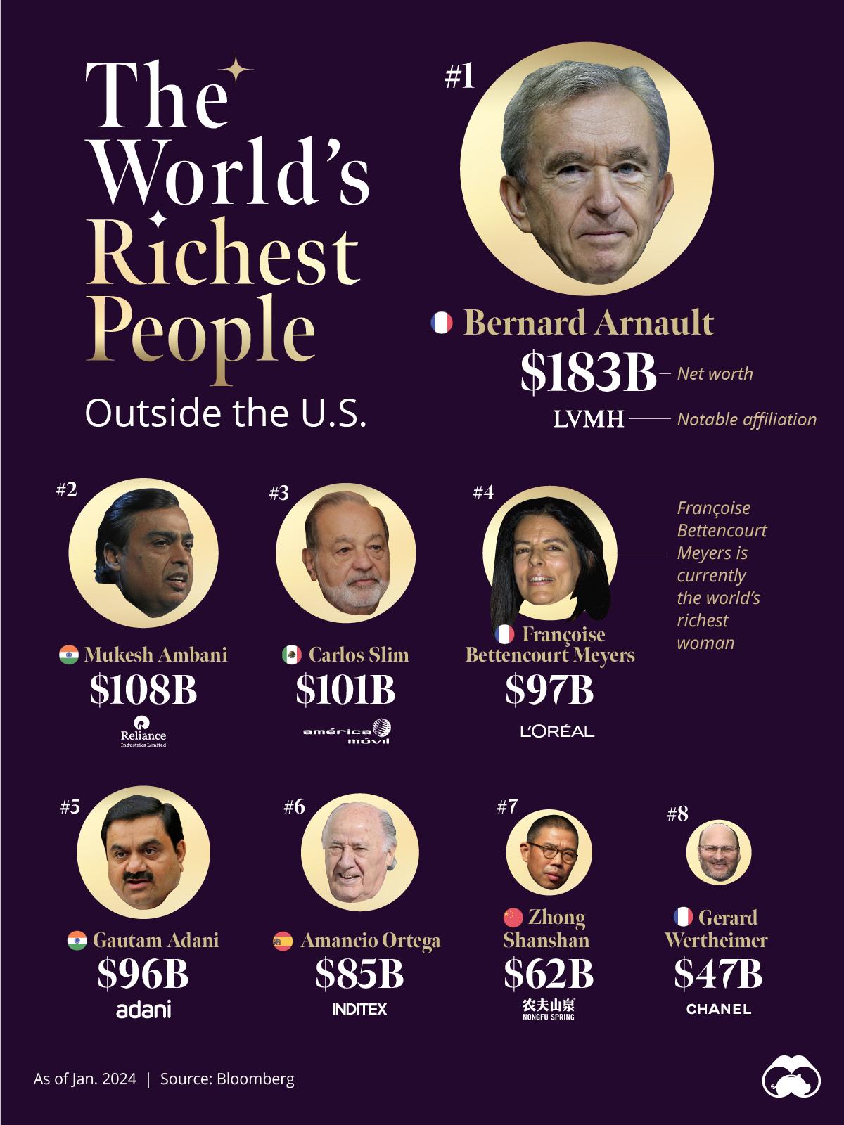 The World’s 8 Richest Non-Americans 🏆