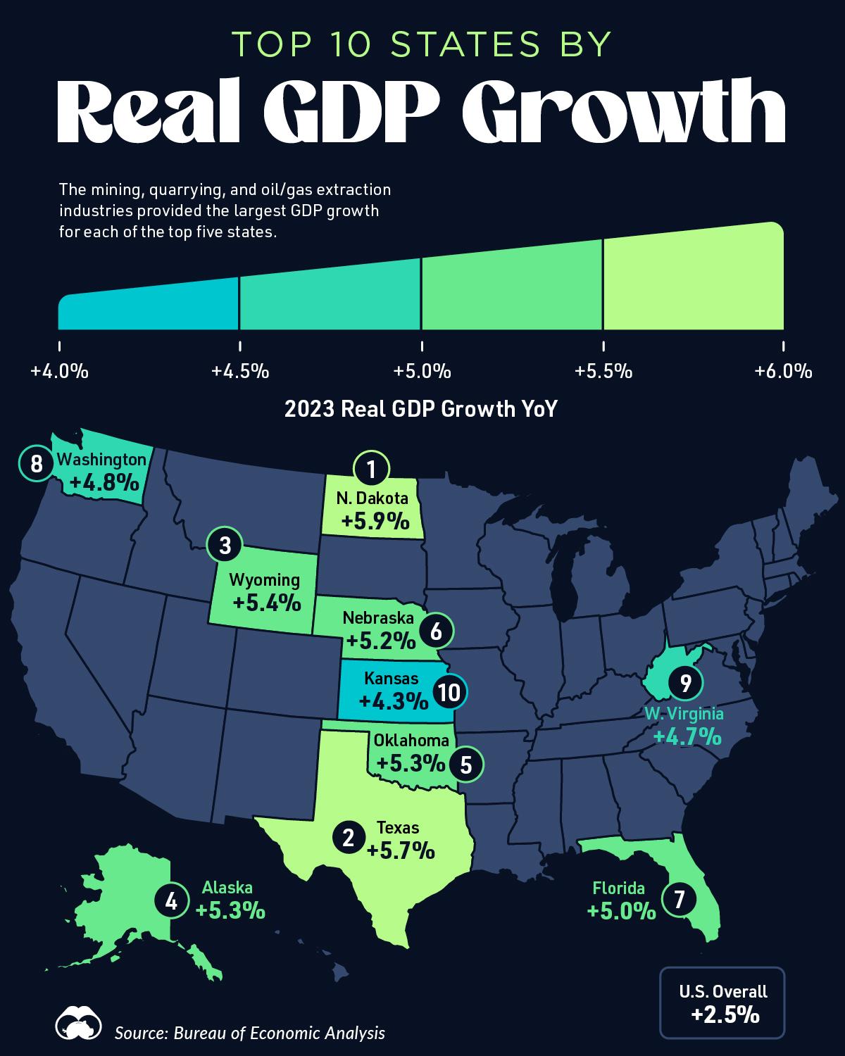 U.S. States with the Highest Real GDP Growth in 2023
