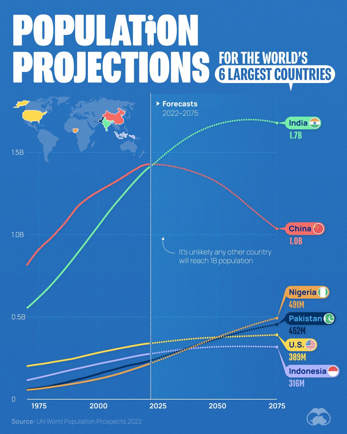 UN Projections: China’s Population to Decrease Significantly by 2075