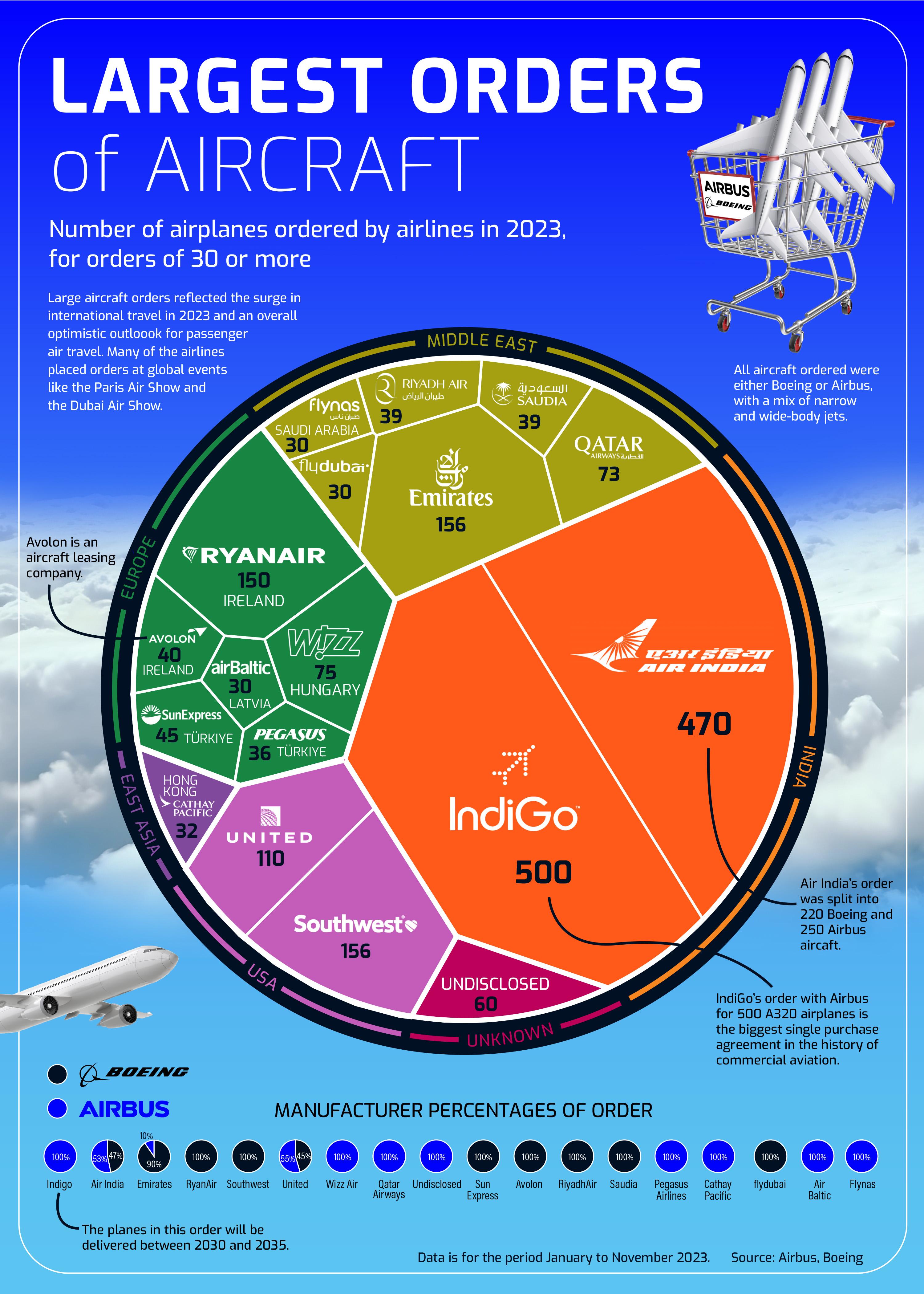 Largest Orders of Aircraft
