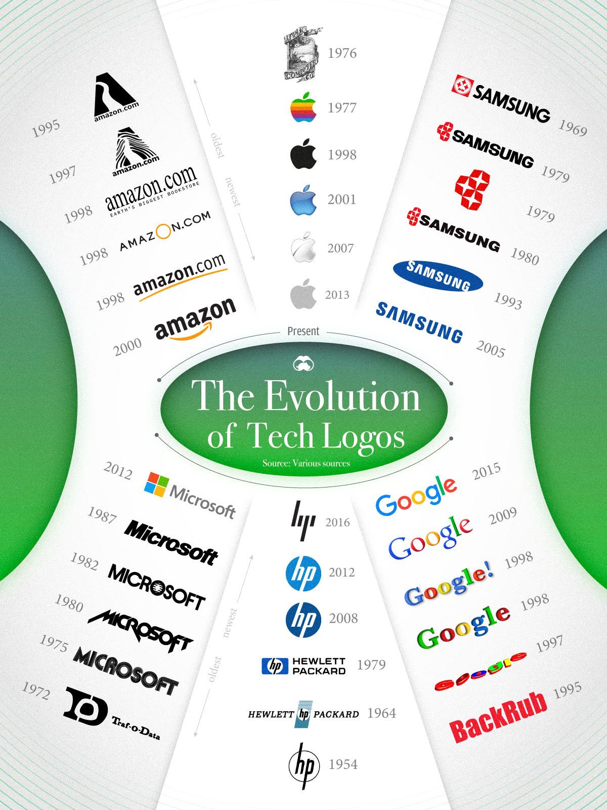 How Tech Logos Have Evolved Over the Decades 🖥️