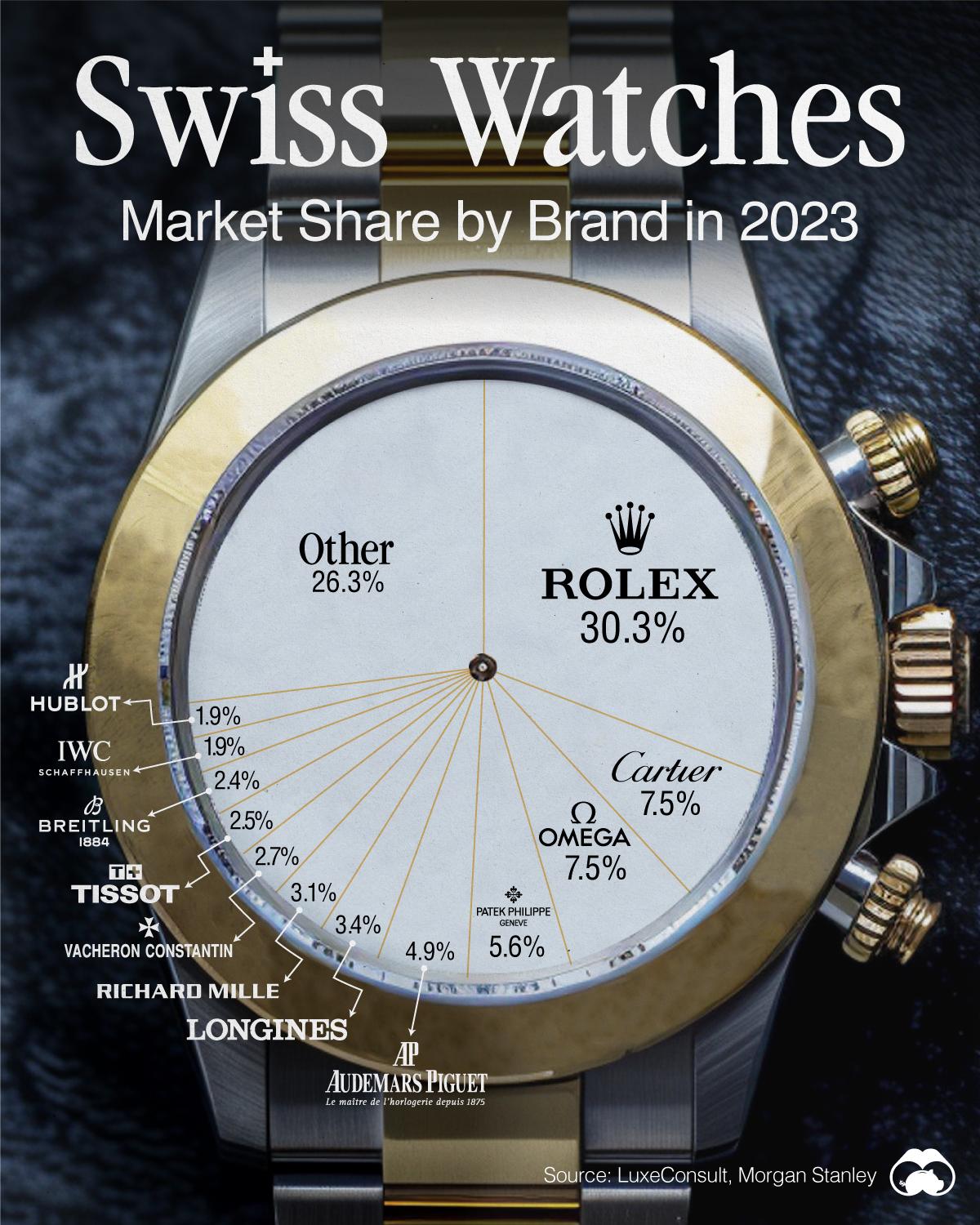 Rolex Dominates the Swiss Watch Market ⌚