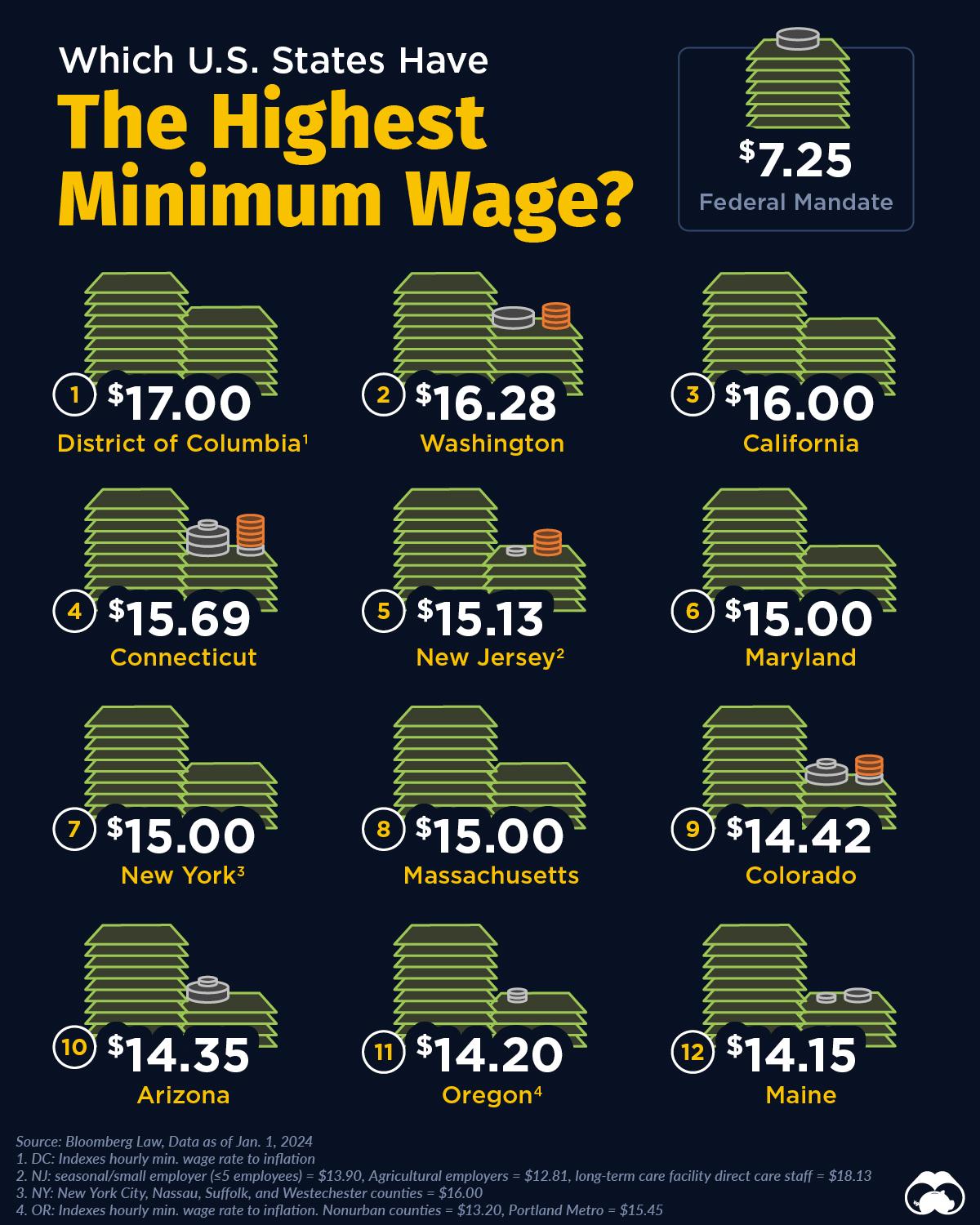 Which U.S. States Have the Highest Minimum Wage?