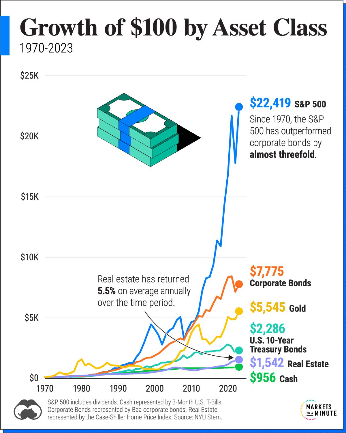The Growth of $100 by Asset Class (1970-2023)
