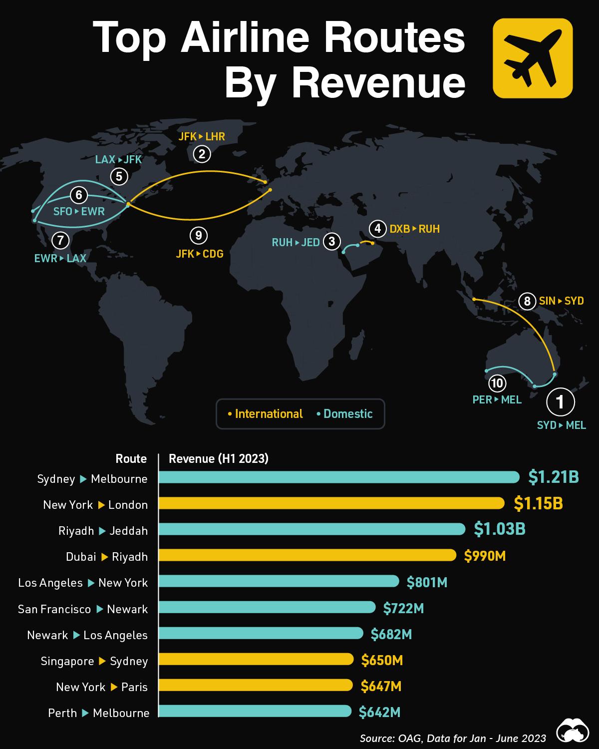 The Top Airline Routes by Revenue