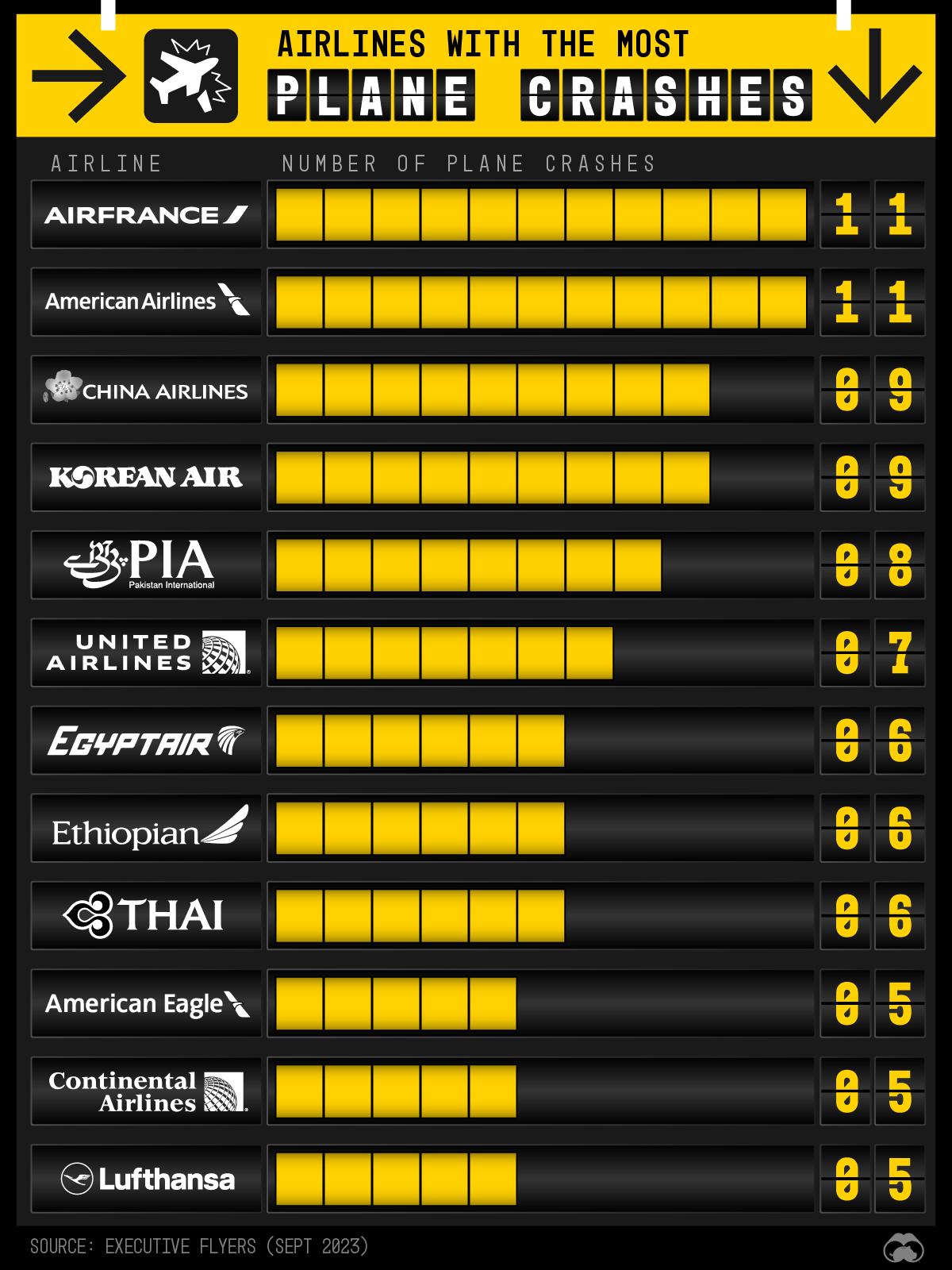 Air France and American Airlines Are Tied for the Most Plane Crashes