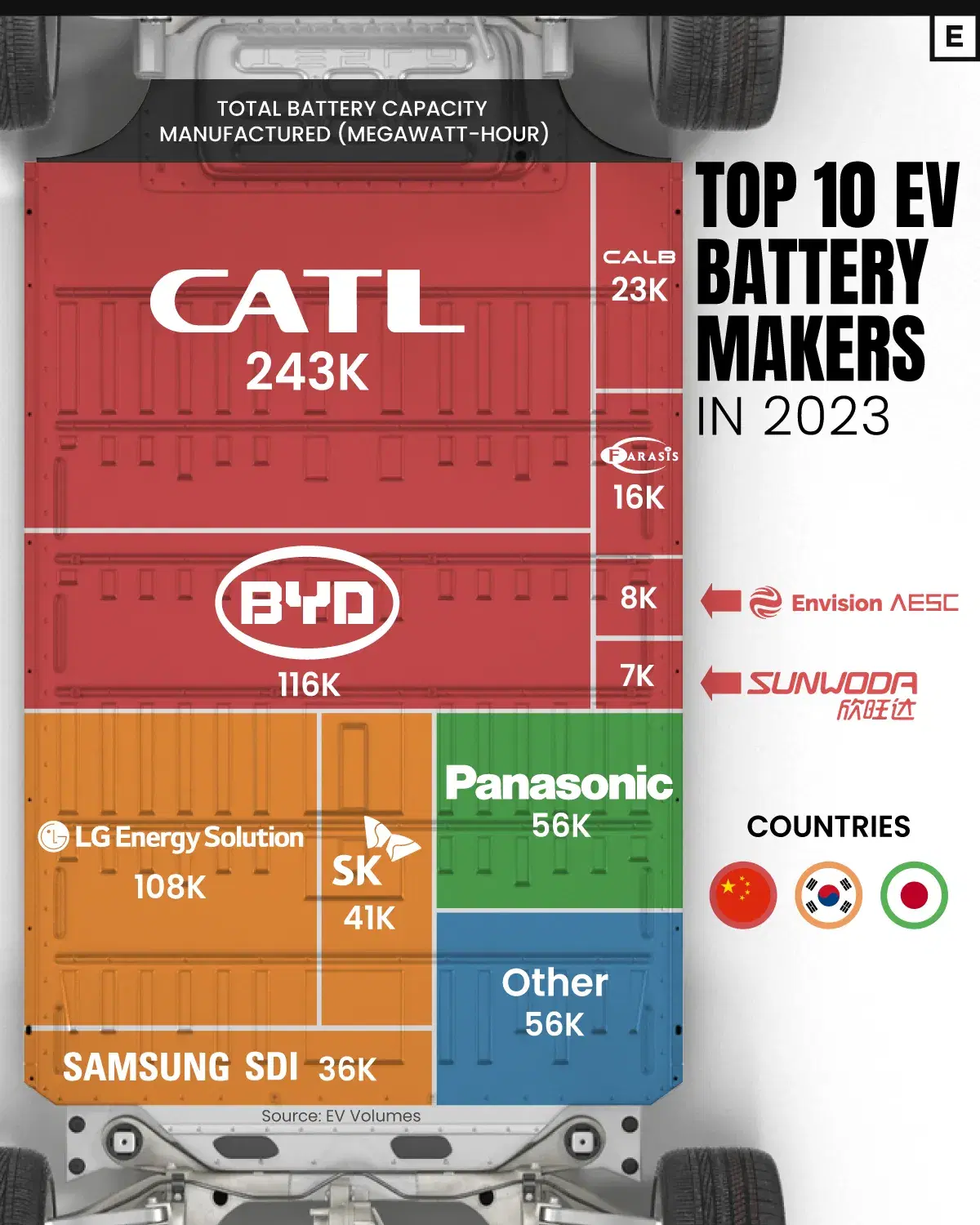 All Major EV Battery Manufacturers Are Based in Asia