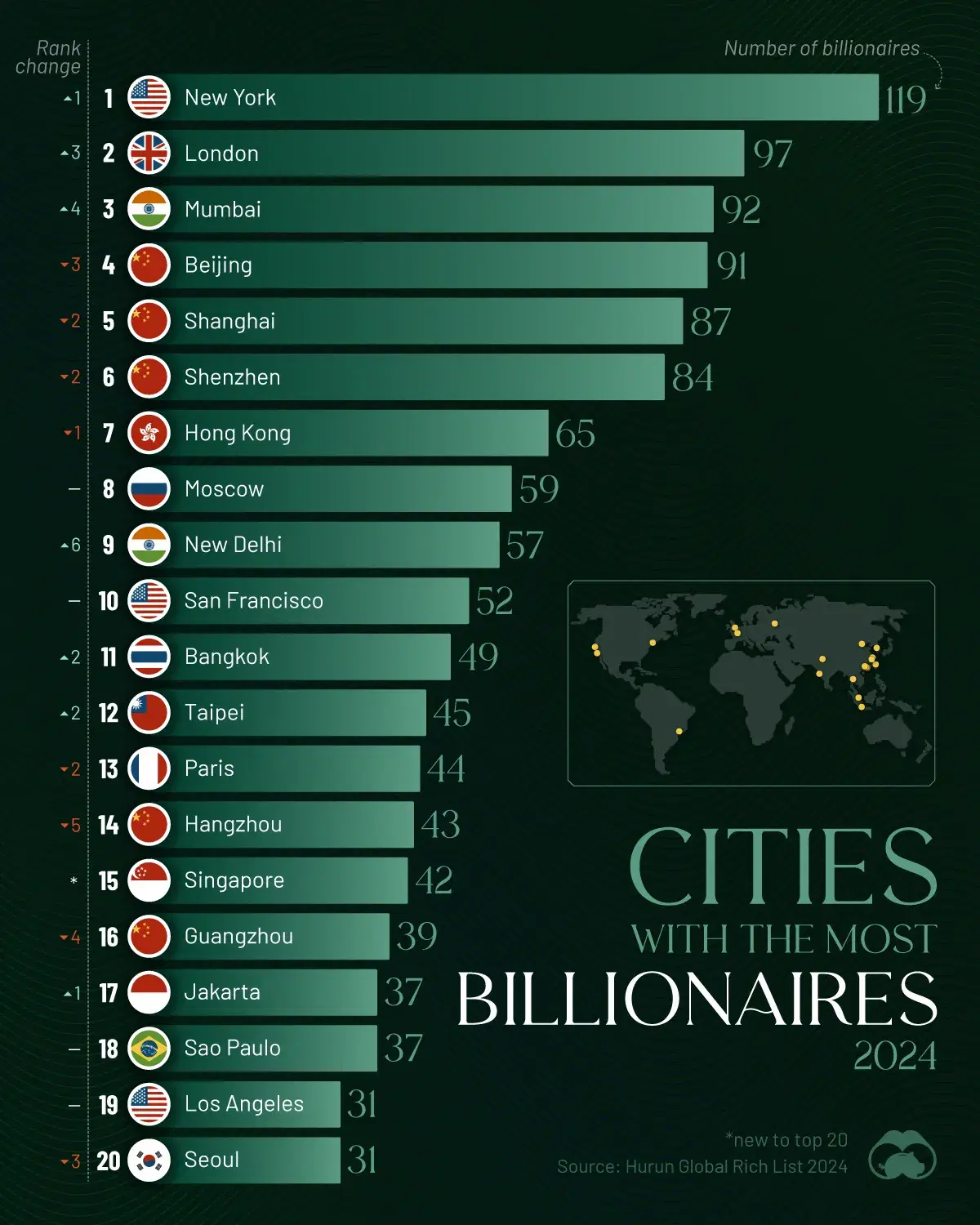 Top Billionaire Cities: New York Reclaims #1 💸