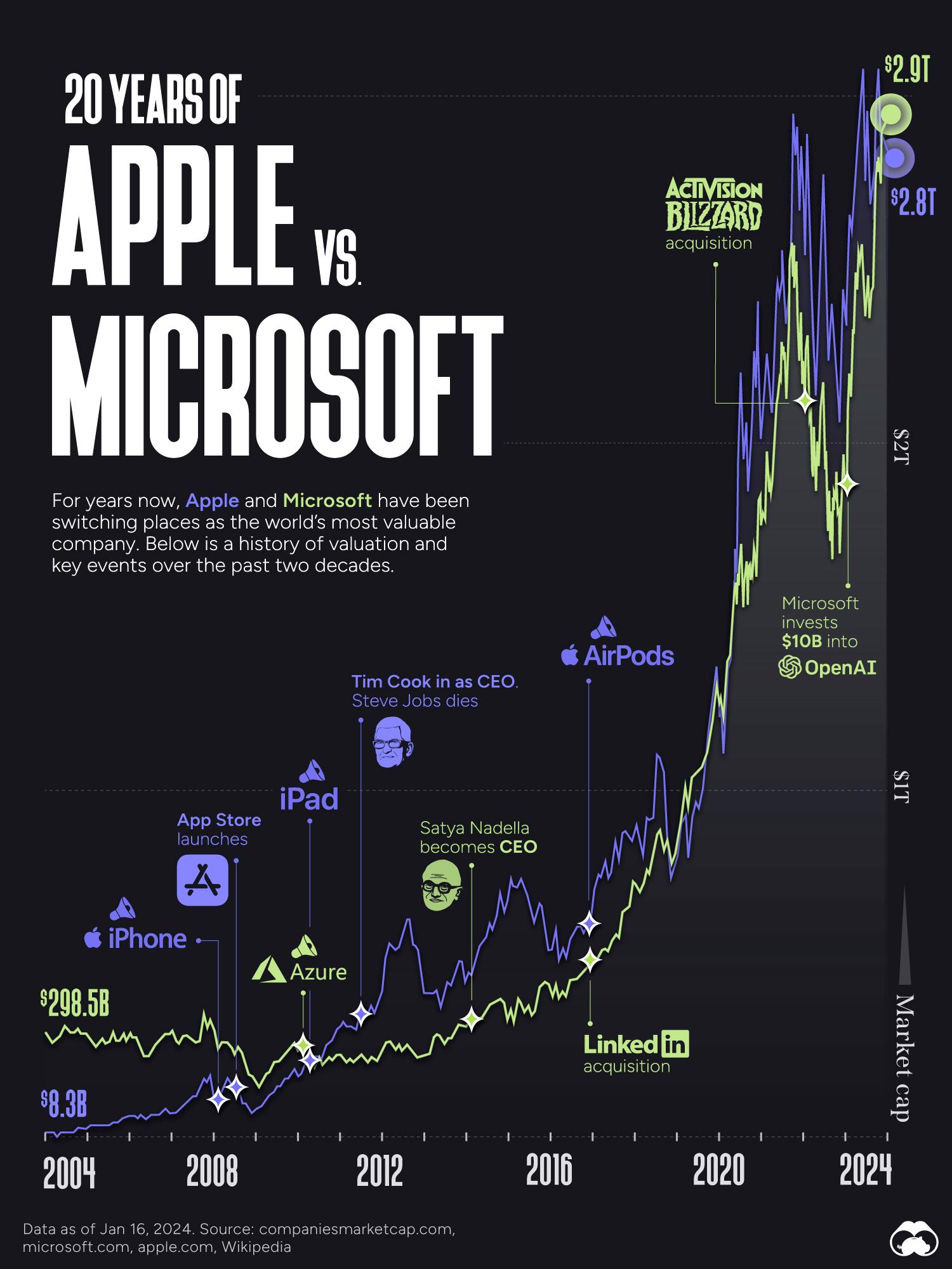 The Rivalry Continues: 20 Years of Apple vs Microsoft
