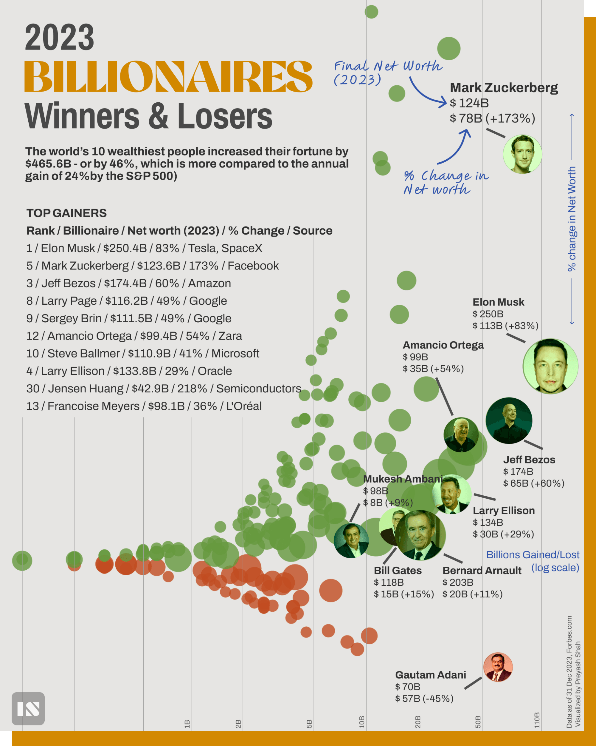 2023 Billionaires - Winners & Losers! 🤑