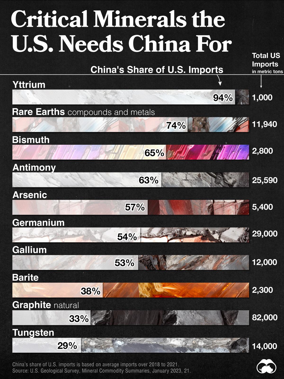 The U.S. Relies Heavily on China for These 10 Minerals ⛏️