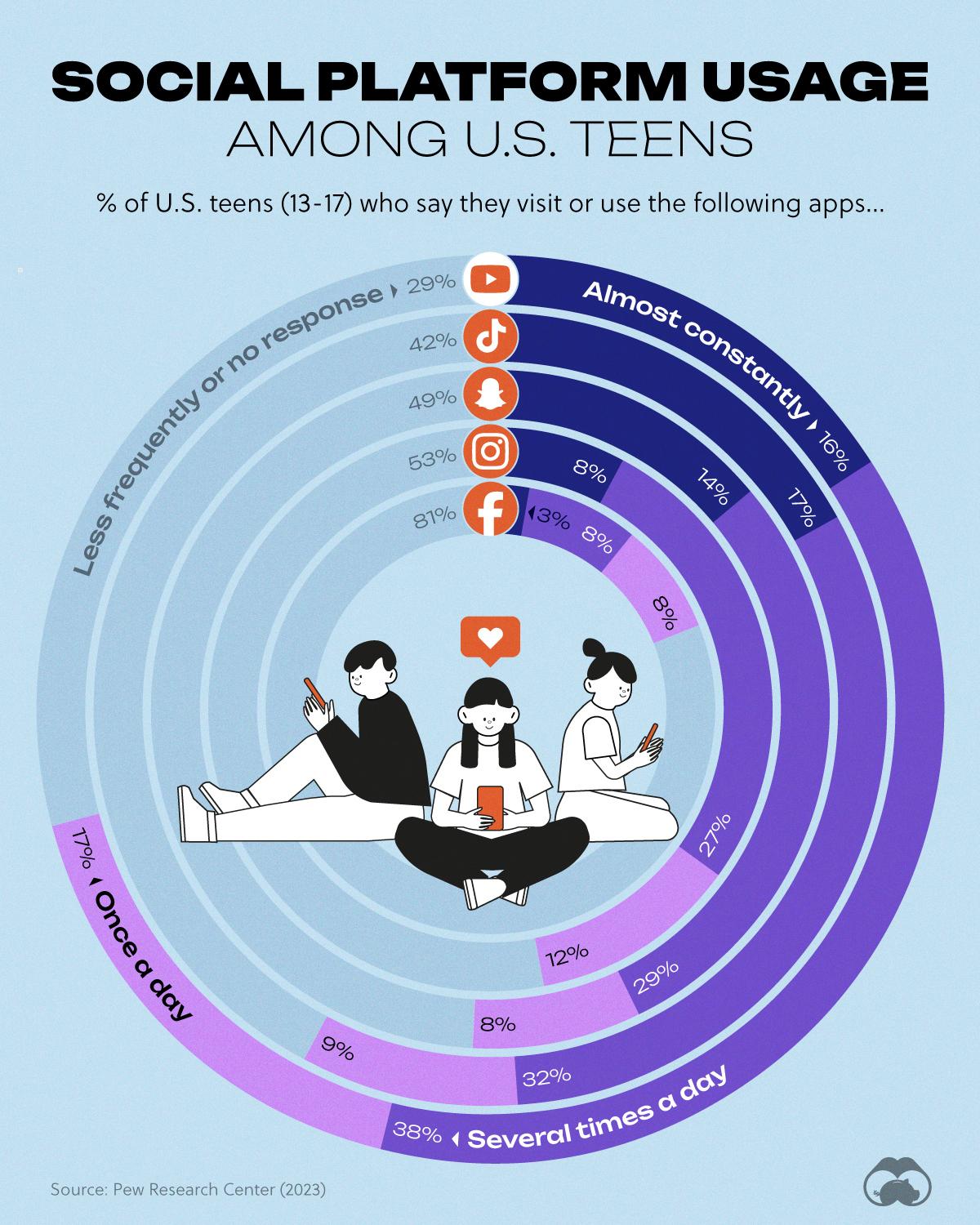 A Growing Number of Teens Use Social Media "Almost Constantly"