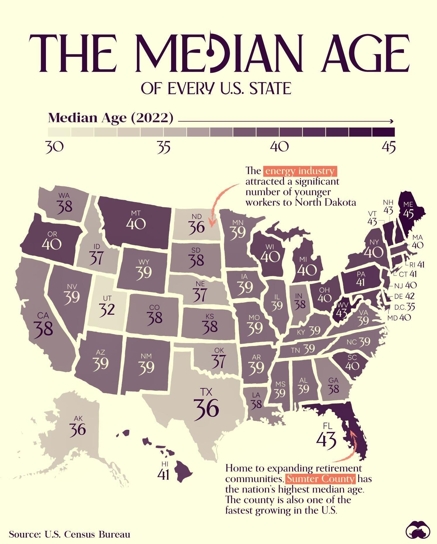 The Median Age of U.S. States: Utah is the Youngest; Maine the Oldest
