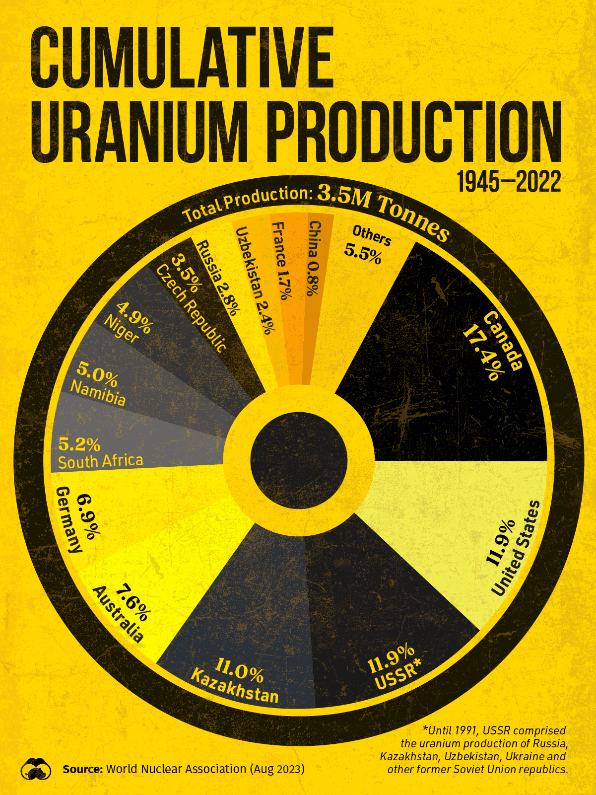 Canada Accounts for 17% of Global Uranium Output Since 1945 ☢️