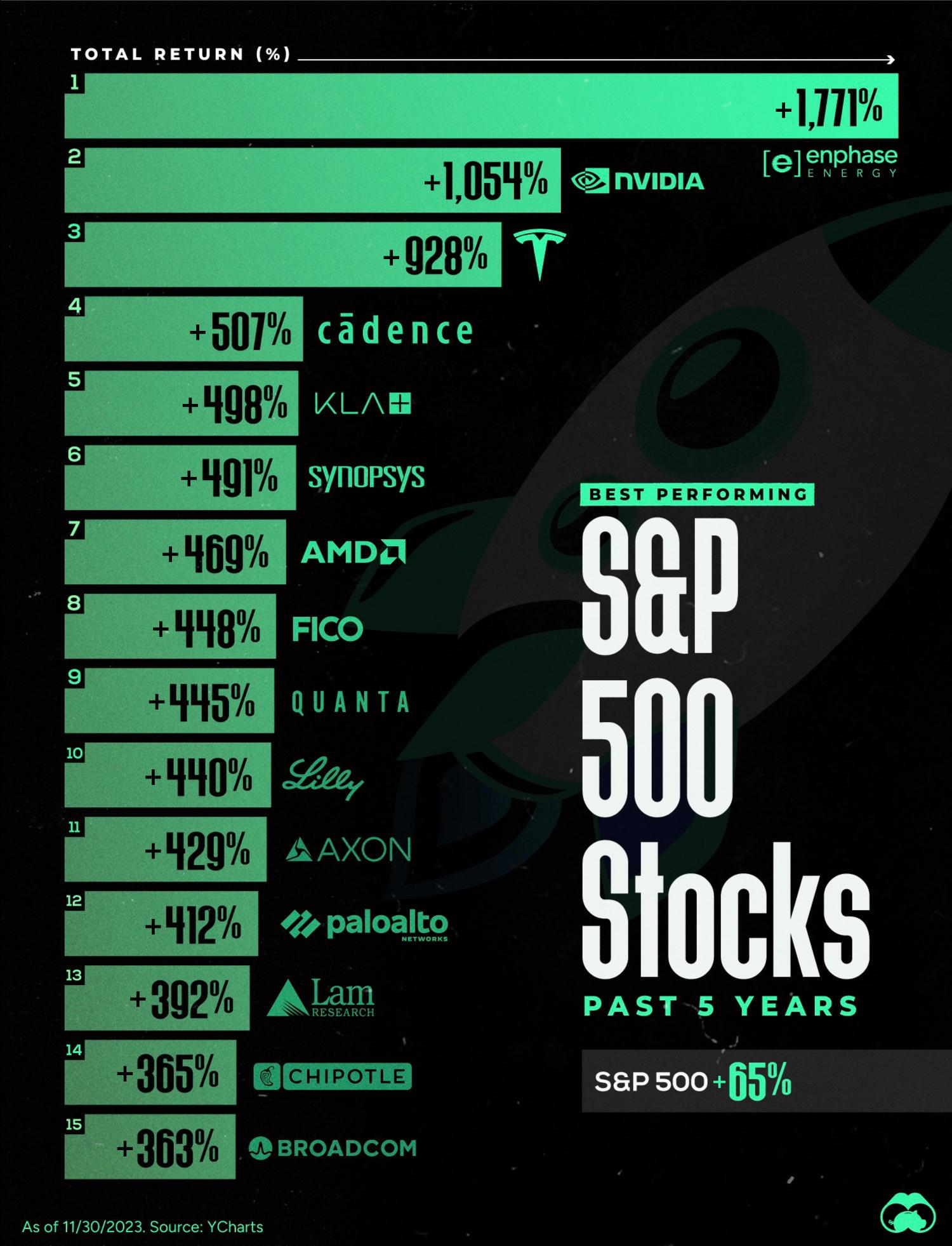 The Biggest Winners on the S&P 500 (Past 5 Years) 🚀