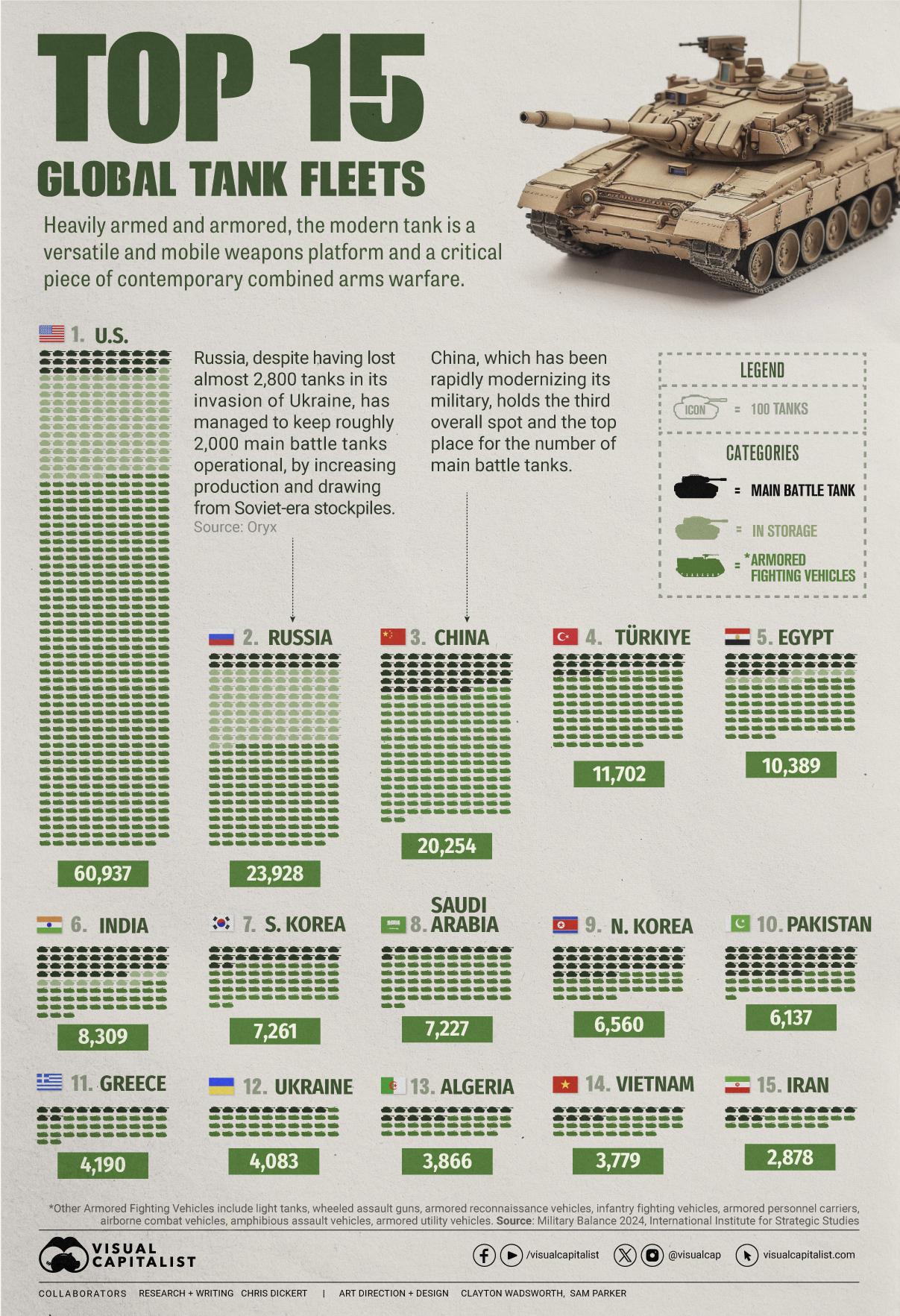 Visualizzato: le 15 migliori flotte di carri armati globali