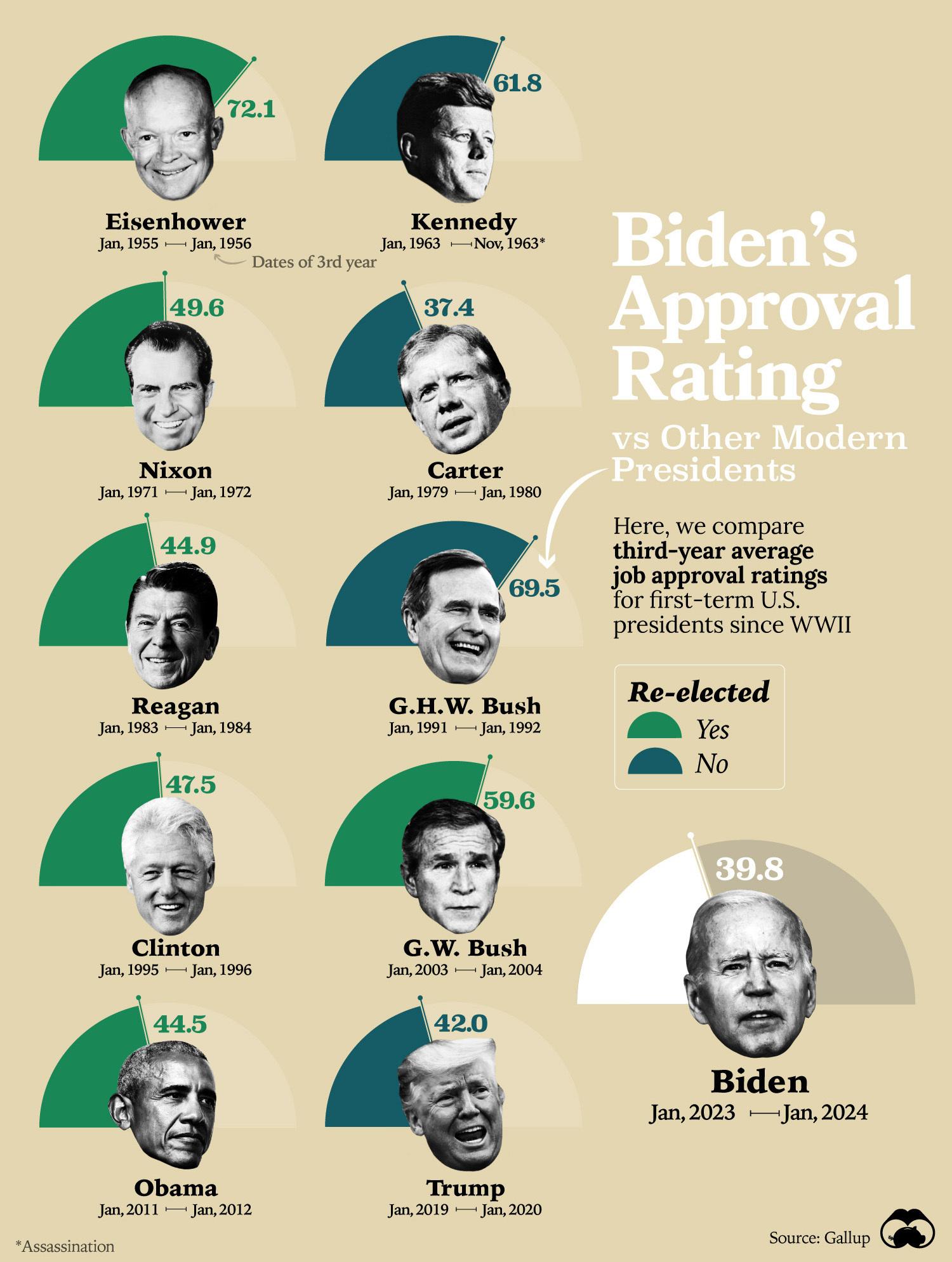 Biden's Approval Rating is the Second Lowest in Modern History
