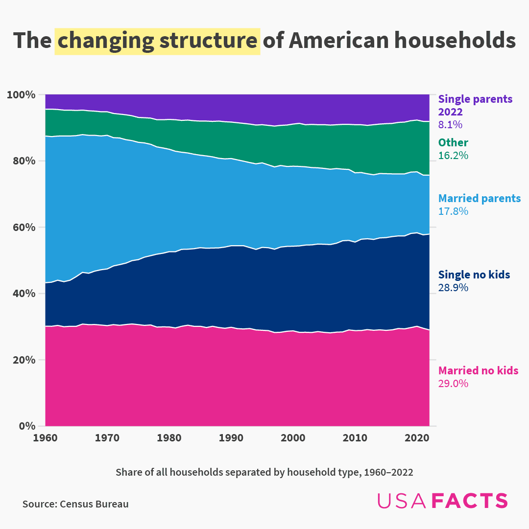 How has the structure of American households changed over time?