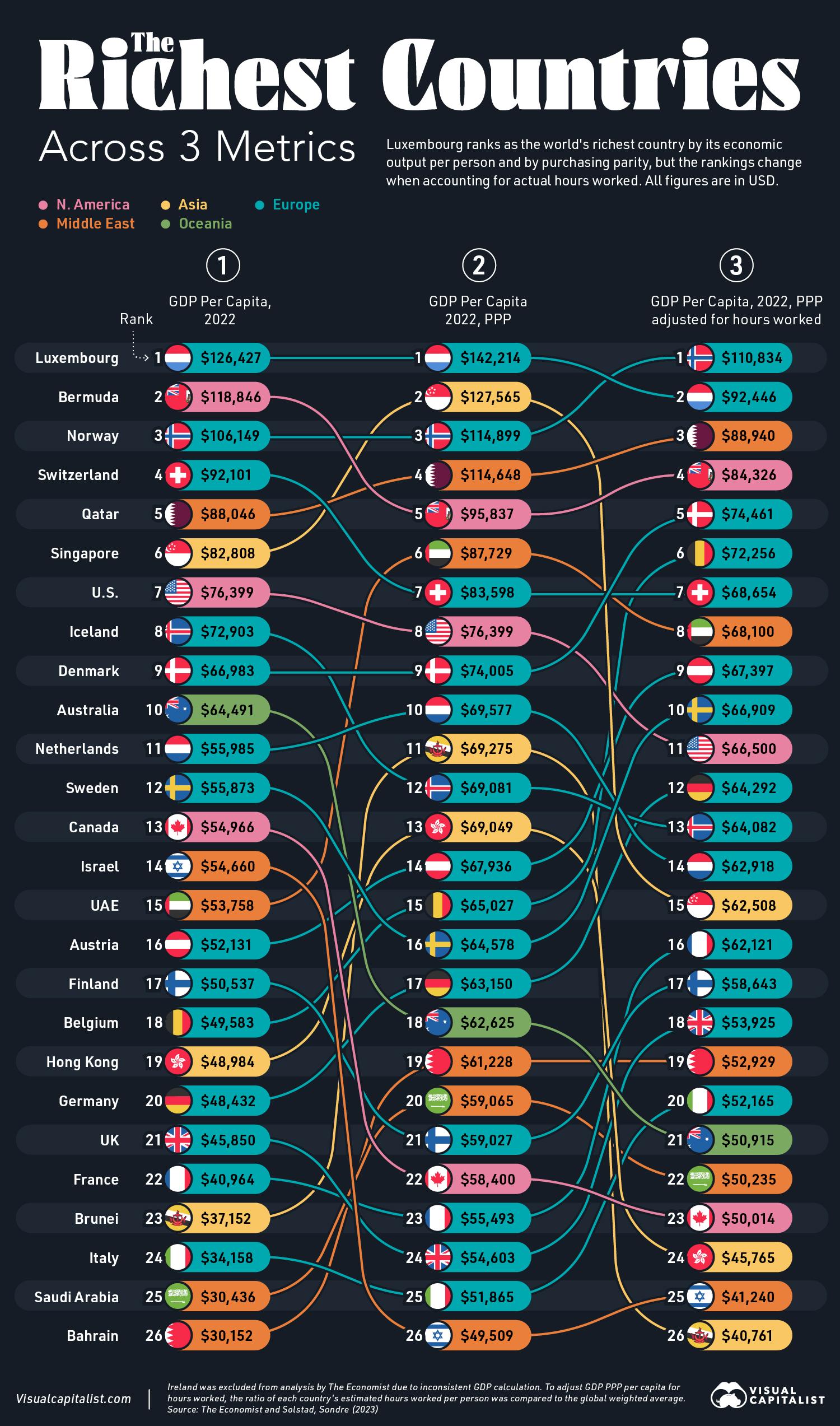 The World's Richest Countries Across 3 Metrics