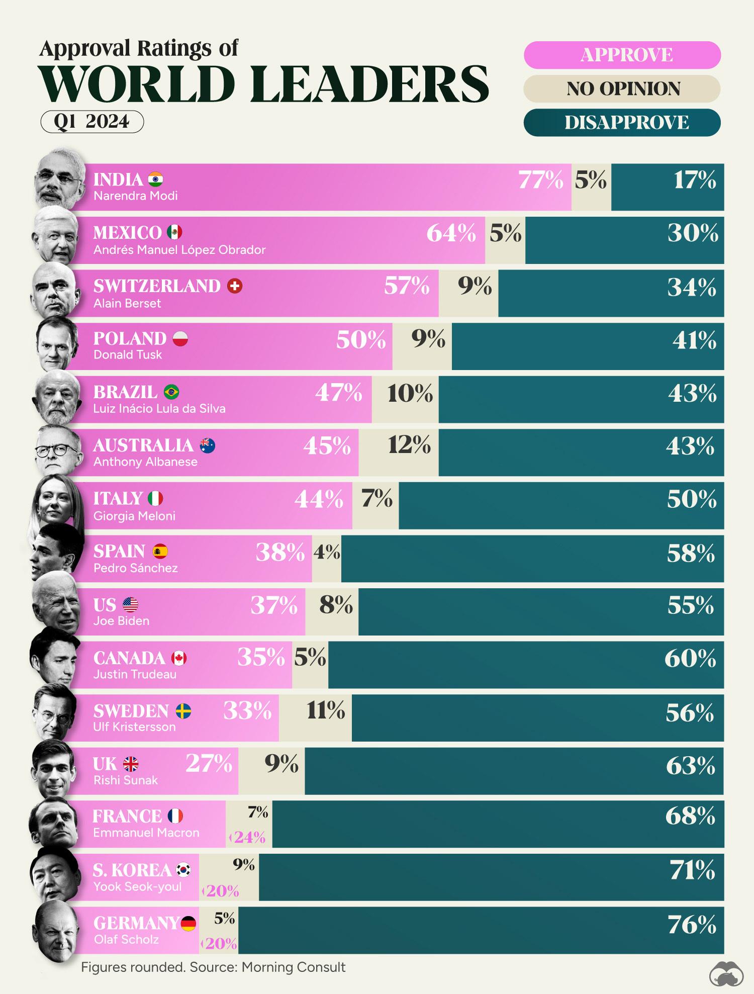 Approval Ratings of World Leaders