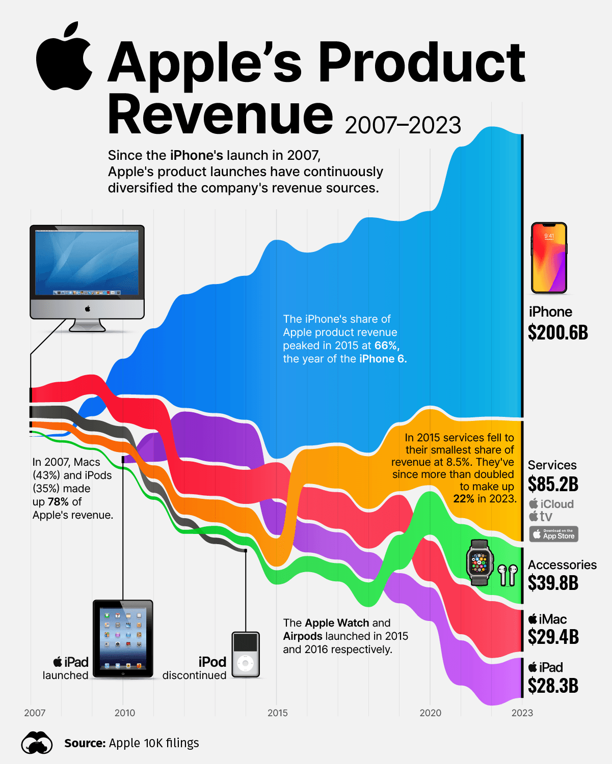 Charted: Apple's Product Revenue (2007-2023)